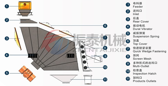 概率篩結(jié)構(gòu)