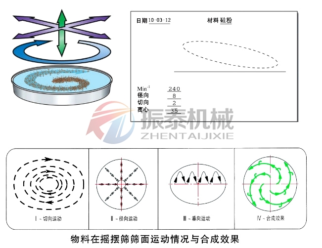 棕剛玉圓形搖擺篩運(yùn)行軌跡