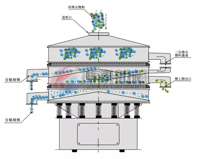 倍量篩工作原理