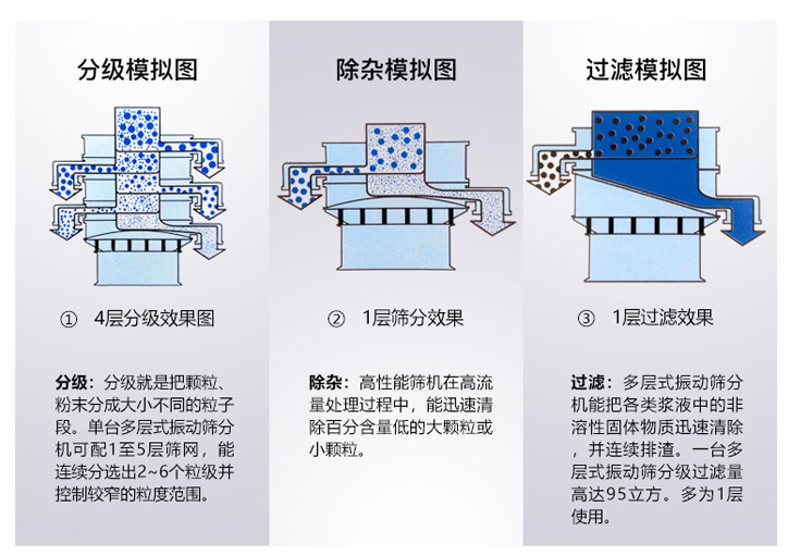 塑料旋振篩