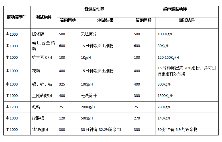 超聲波振動篩與普通振動篩篩選效果對比