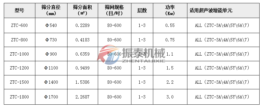 合金粉超聲波振動(dòng)篩參數(shù)