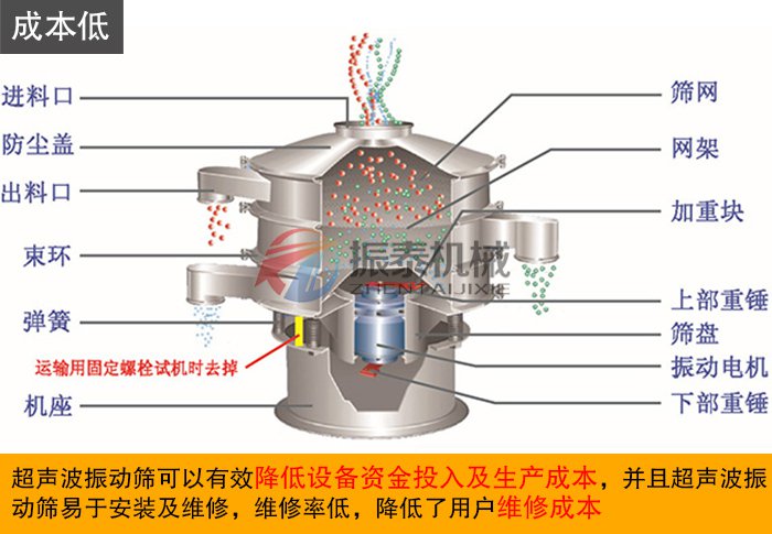 白剛玉微粉超聲波振動篩